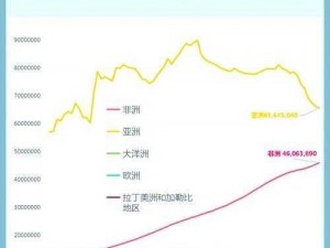 亚洲、欧洲与美洲人口比例对比,亚洲、欧洲与美洲人口比例是多少？