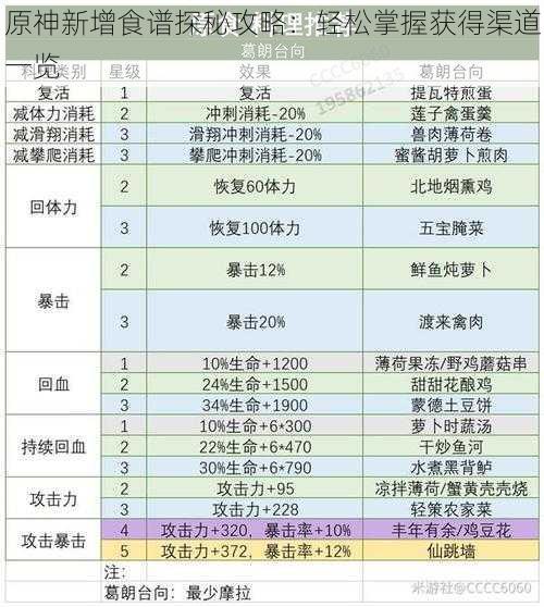 原神新增食谱探秘攻略：轻松掌握获得渠道一览