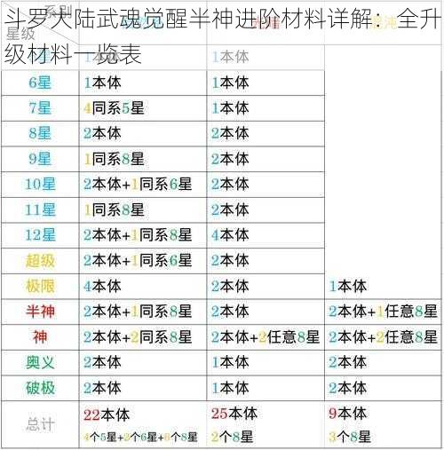 斗罗大陆武魂觉醒半神进阶材料详解：全升级材料一览表