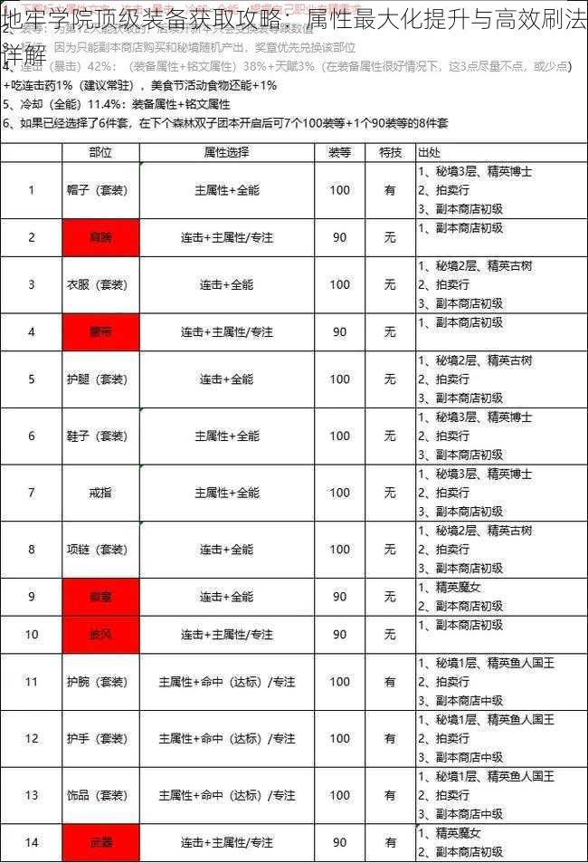 地牢学院顶级装备获取攻略：属性最大化提升与高效刷法详解