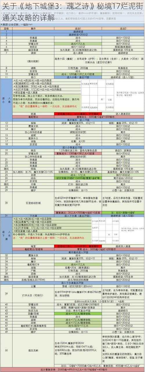 关于《地下城堡3：魂之诗》秘境17烂泥街通关攻略的详解