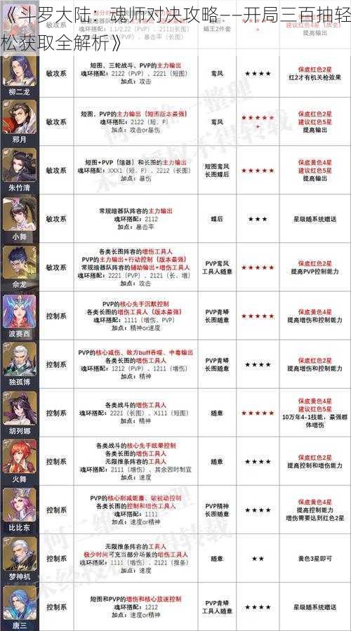 《斗罗大陆：魂师对决攻略——开局三百抽轻松获取全解析》