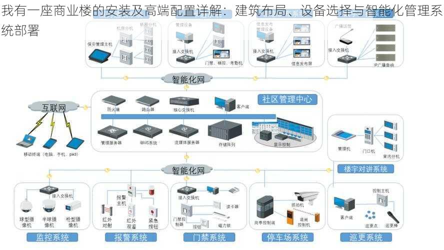 我有一座商业楼的安装及高端配置详解：建筑布局、设备选择与智能化管理系统部署