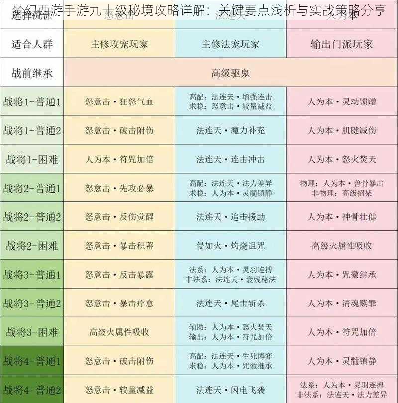 梦幻西游手游九十级秘境攻略详解：关键要点浅析与实战策略分享