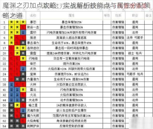 魔渊之刃加点攻略：实战解析技能点与属性分配策略之道