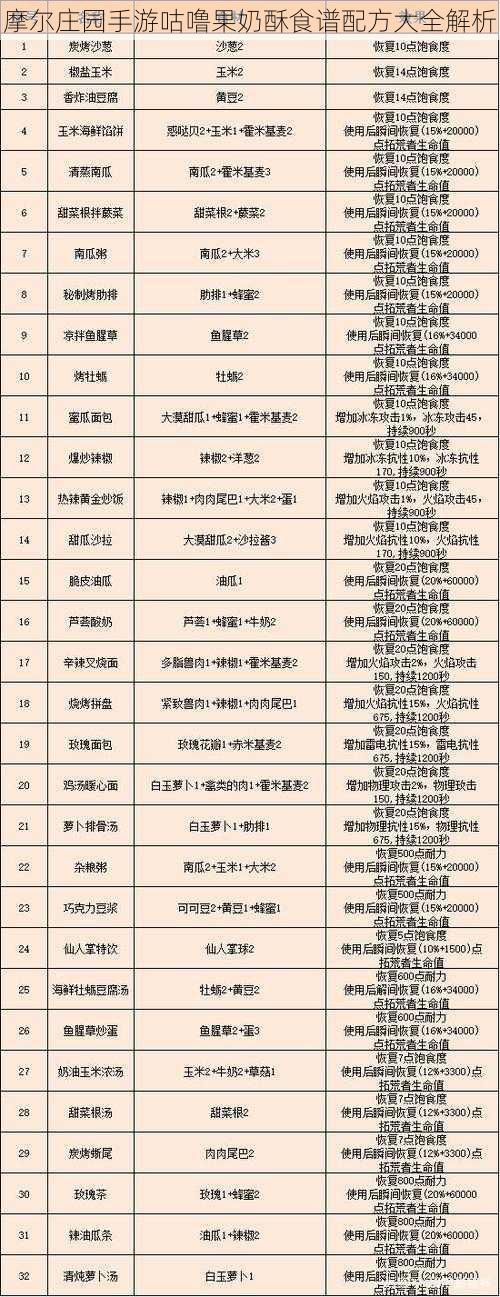 摩尔庄园手游咕噜果奶酥食谱配方大全解析