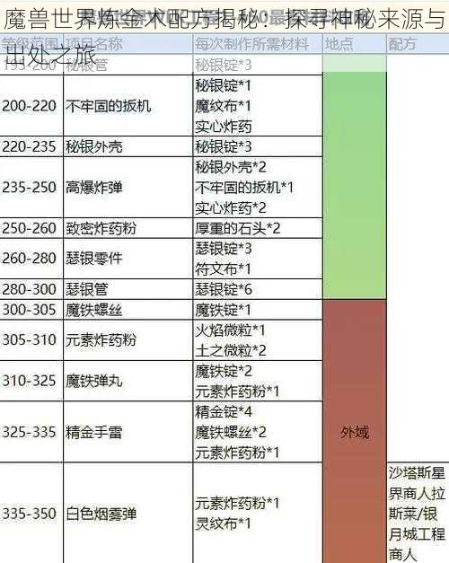 魔兽世界炼金术配方揭秘：探寻神秘来源与出处之旅