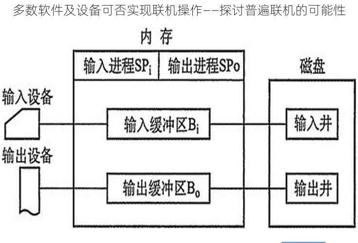 多数软件及设备可否实现联机操作——探讨普遍联机的可能性