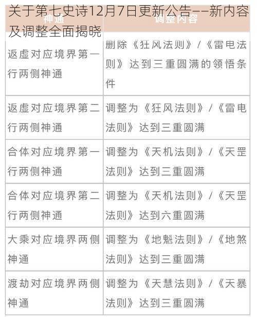 关于第七史诗12月7日更新公告——新内容及调整全面揭晓