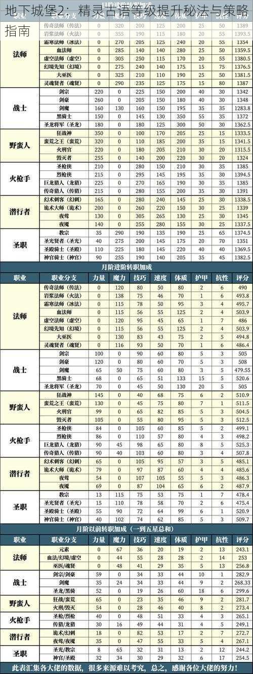 地下城堡2：精灵古语等级提升秘法与策略指南