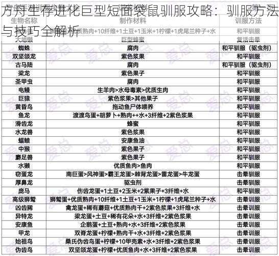 方舟生存进化巨型短面袋鼠驯服攻略：驯服方法与技巧全解析