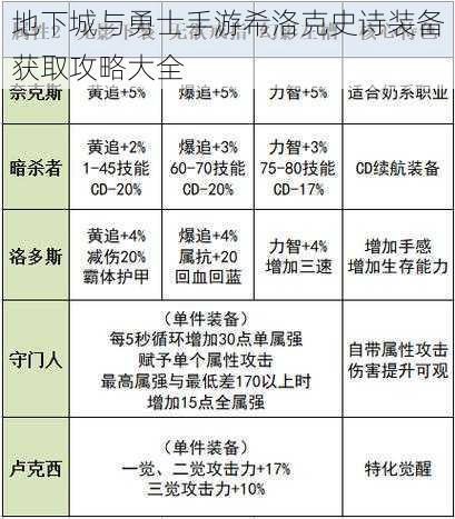 地下城与勇士手游希洛克史诗装备获取攻略大全