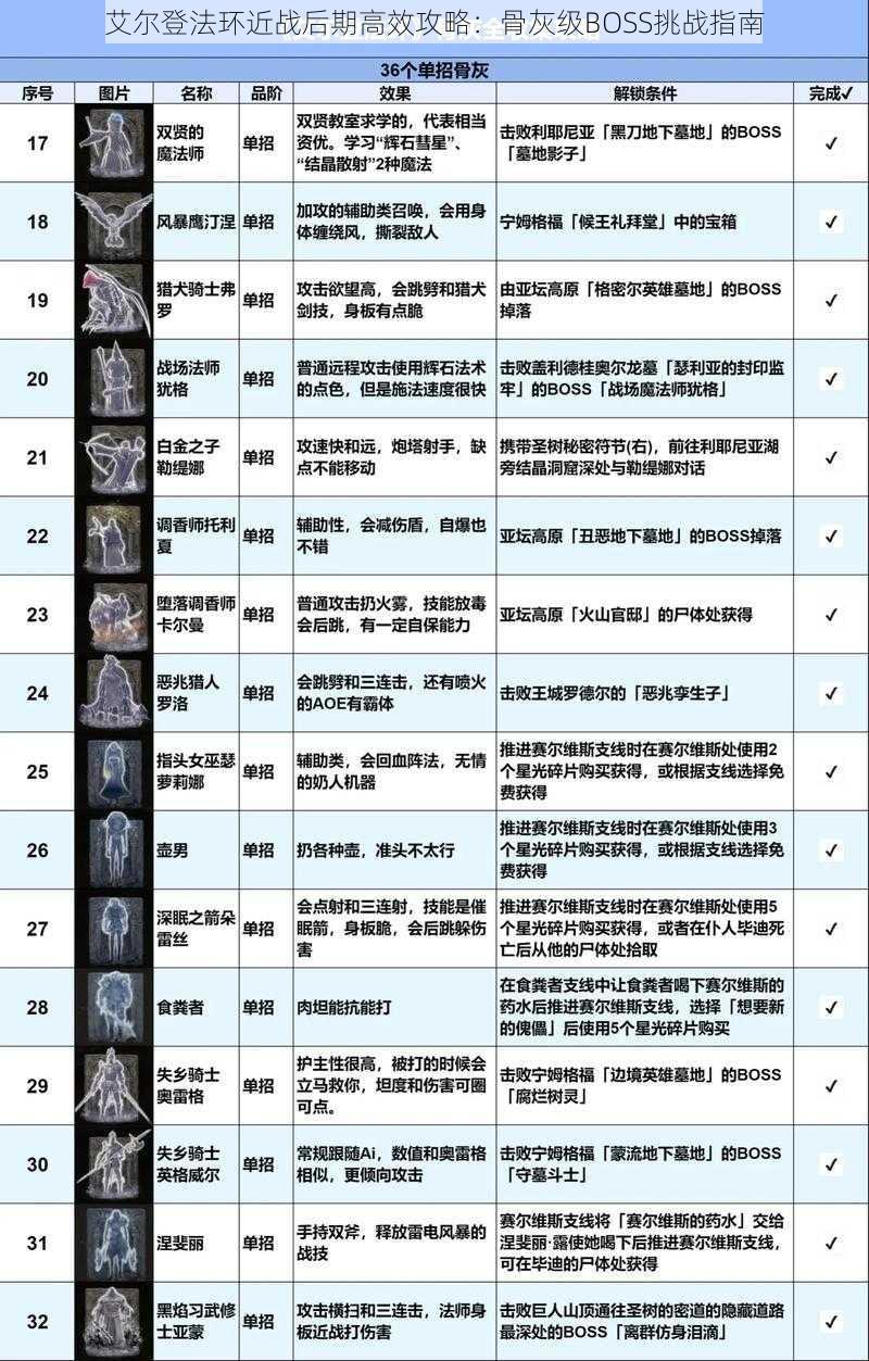 艾尔登法环近战后期高效攻略：骨灰级BOSS挑战指南