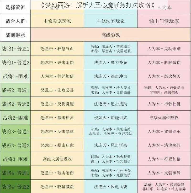 《梦幻西游：解析大圣心魔任务打法攻略》