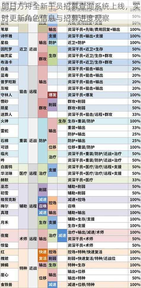 明日方舟全新干员招募查询系统上线，实时更新角色信息与招募进度观察