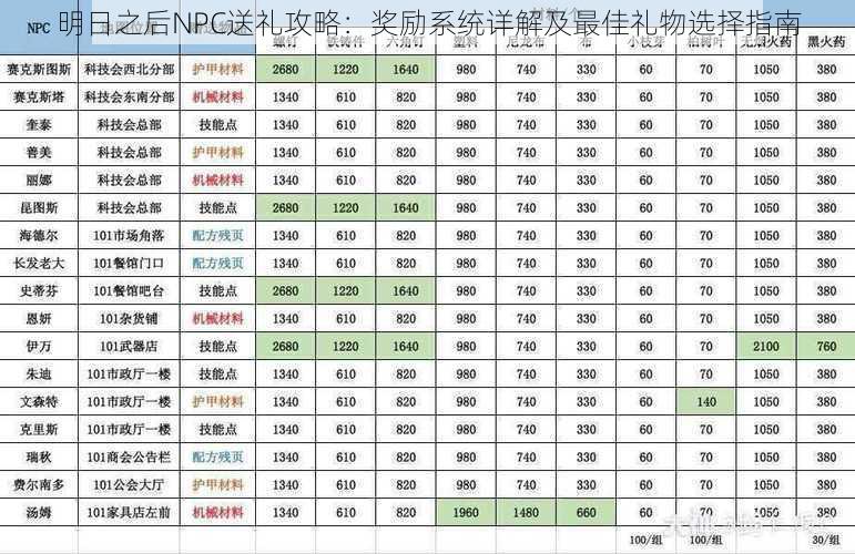 明日之后NPC送礼攻略：奖励系统详解及最佳礼物选择指南