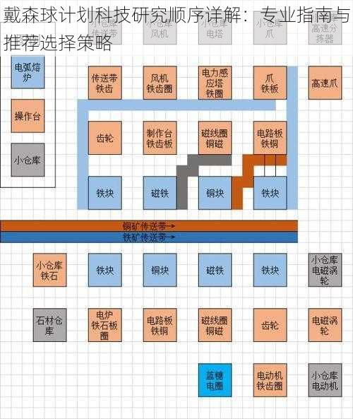 戴森球计划科技研究顺序详解：专业指南与推荐选择策略