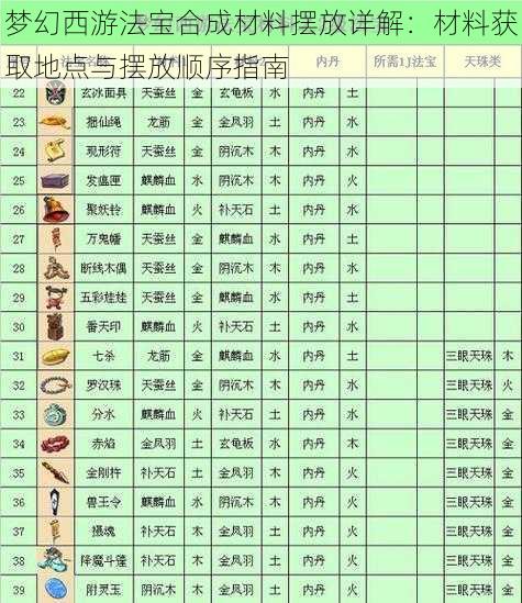 梦幻西游法宝合成材料摆放详解：材料获取地点与摆放顺序指南