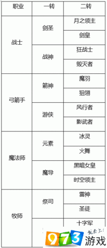 龙之谷全新职业转职表揭秘：多元角色转换，职业成长新篇章