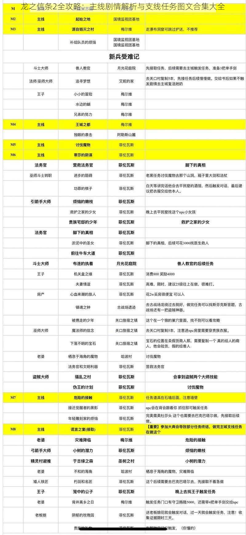 龙之信条2全攻略：主线剧情解析与支线任务图文合集大全