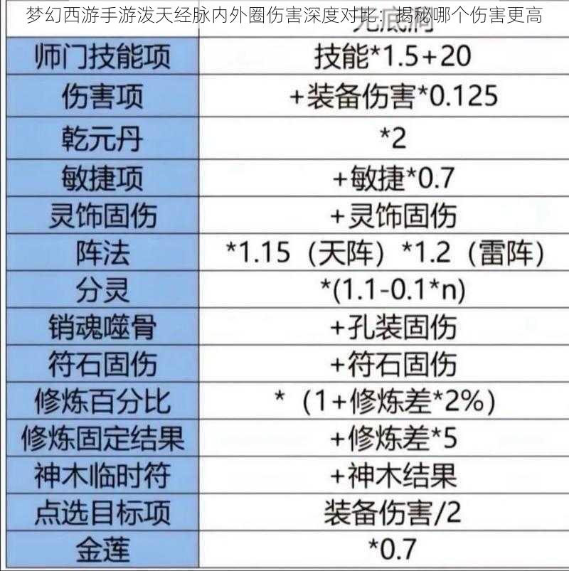 梦幻西游手游泼天经脉内外圈伤害深度对比：揭秘哪个伤害更高