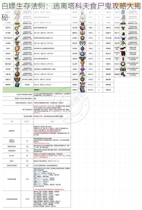 白嫖生存法则：逃离塔科夫食尸鬼攻略大揭秘