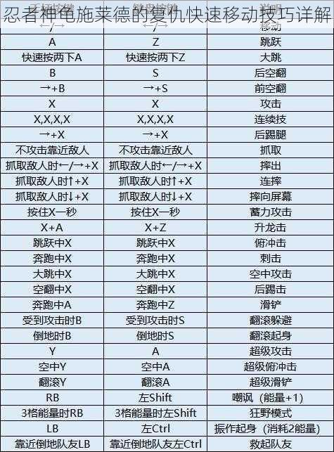 忍者神龟施莱德的复仇快速移动技巧详解