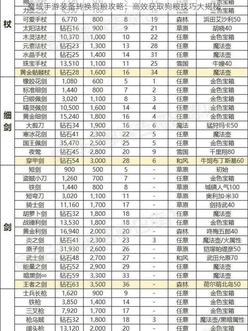 魔域手游装备转换狗粮攻略：高效获取狗粮技巧大揭秘