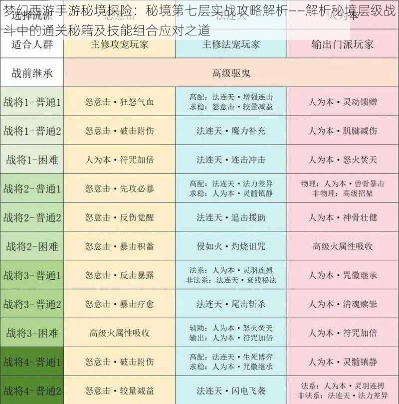 梦幻西游手游秘境探险：秘境第七层实战攻略解析——解析秘境层级战斗中的通关秘籍及技能组合应对之道