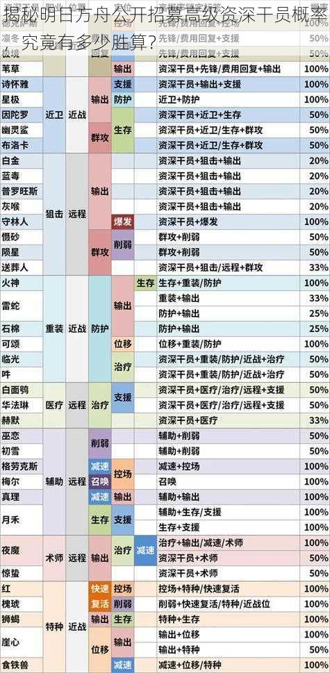 揭秘明日方舟公开招募高级资深干员概率，究竟有多少胜算？