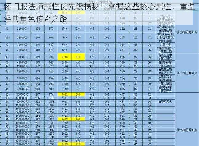 怀旧服法师属性优先级揭秘：掌握这些核心属性，重温经典角色传奇之路