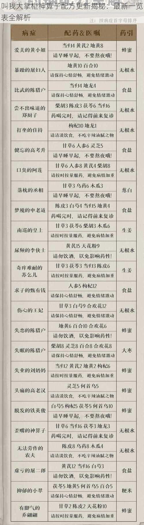 叫我大掌柜神算子配方更新揭秘：最新一览表全解析