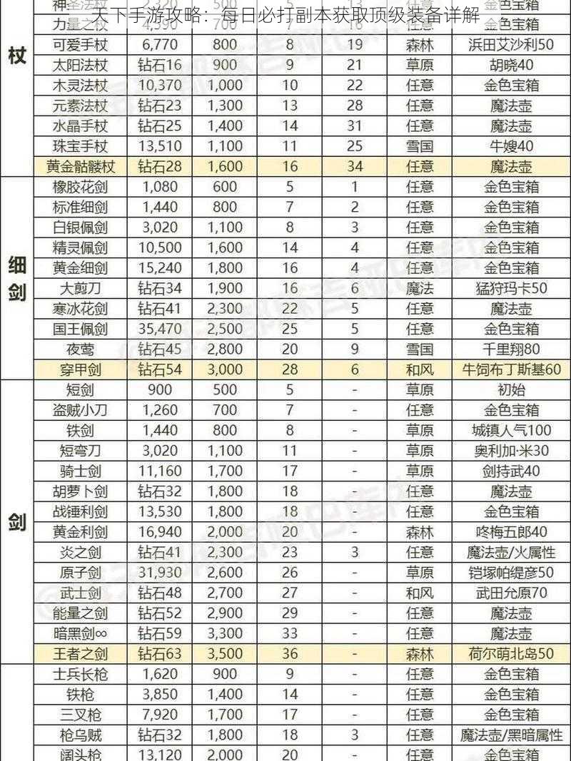 天下手游攻略：每日必打副本获取顶级装备详解