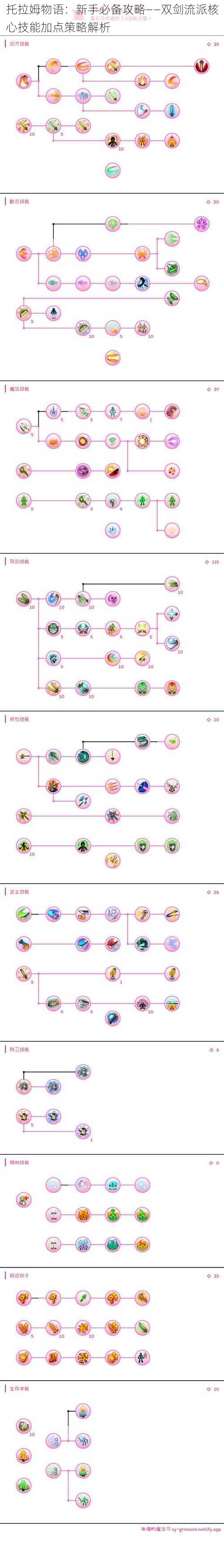 托拉姆物语：新手必备攻略——双剑流派核心技能加点策略解析